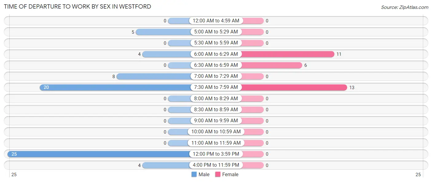 Time of Departure to Work by Sex in Westford