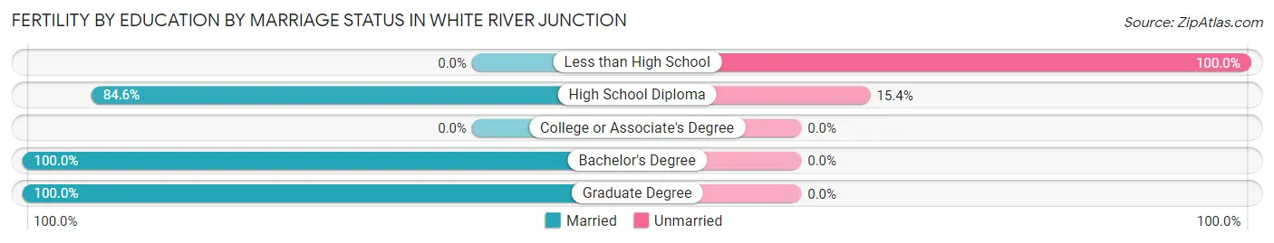 Female Fertility by Education by Marriage Status in White River Junction