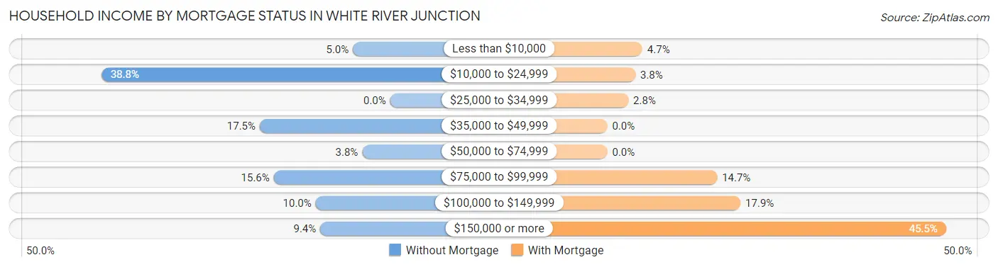 Household Income by Mortgage Status in White River Junction