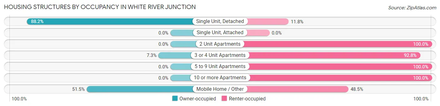 Housing Structures by Occupancy in White River Junction