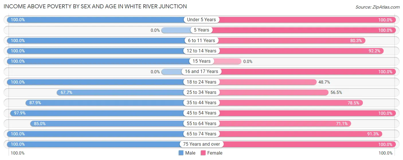 Income Above Poverty by Sex and Age in White River Junction