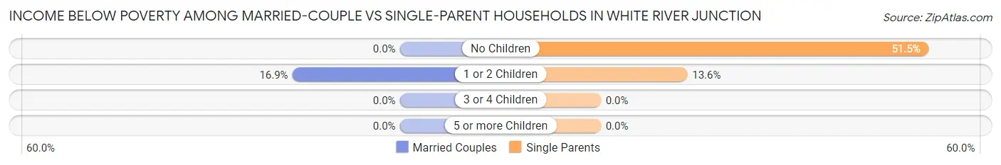 Income Below Poverty Among Married-Couple vs Single-Parent Households in White River Junction