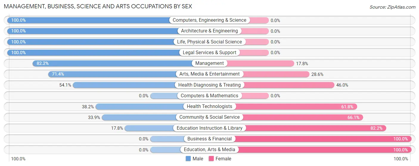 Management, Business, Science and Arts Occupations by Sex in White River Junction