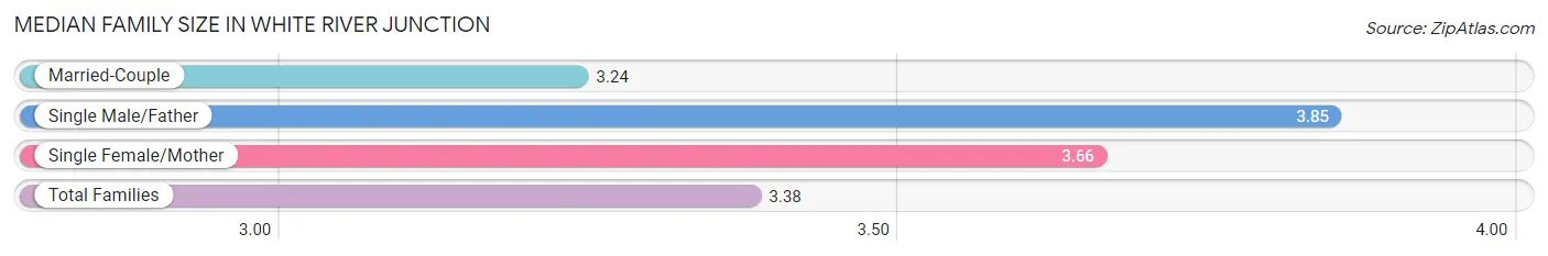 Median Family Size in White River Junction