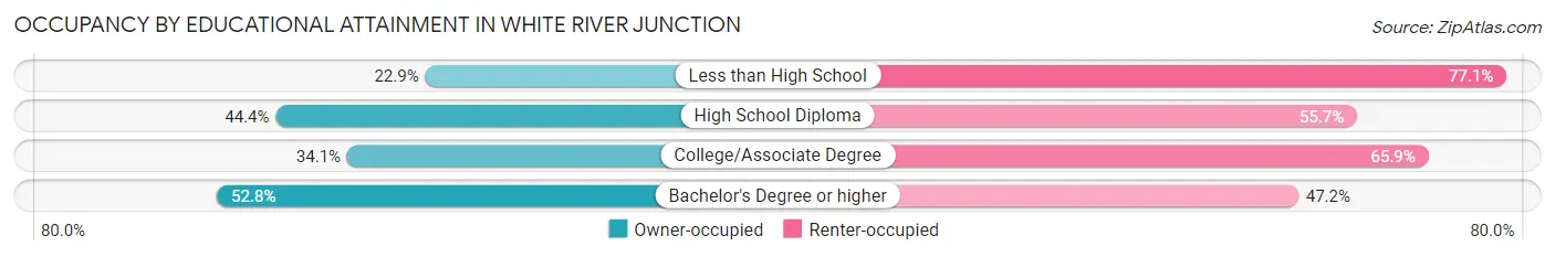 Occupancy by Educational Attainment in White River Junction
