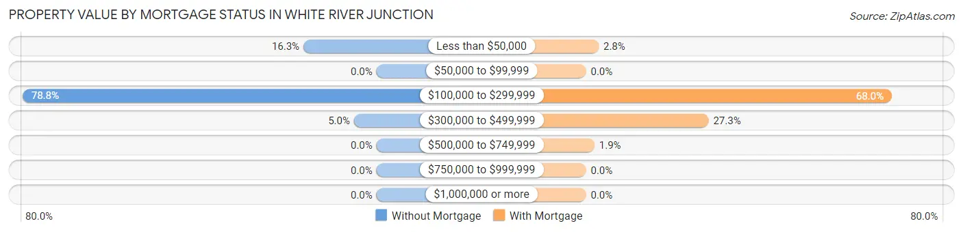 Property Value by Mortgage Status in White River Junction