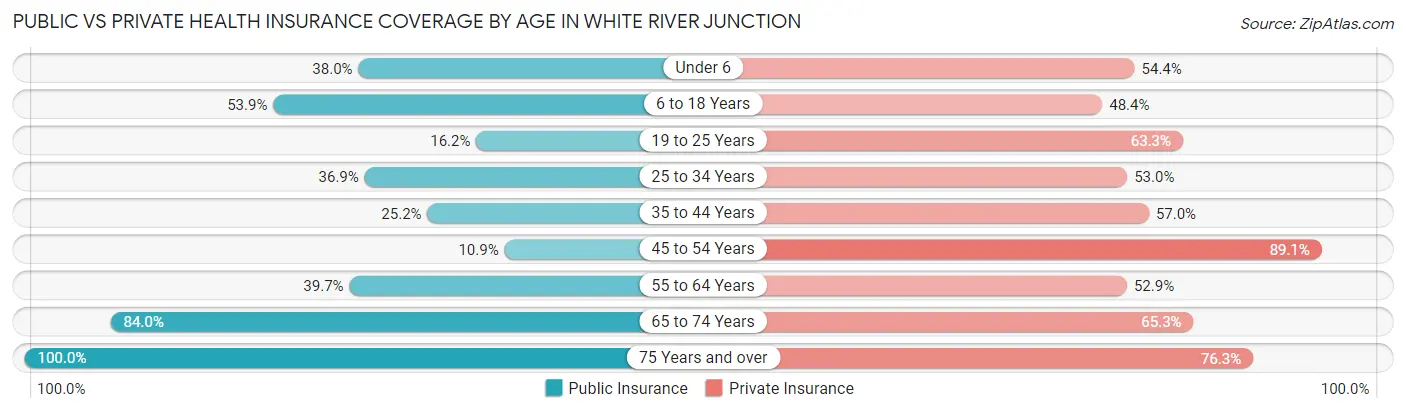 Public vs Private Health Insurance Coverage by Age in White River Junction