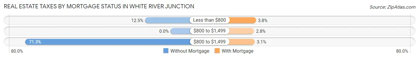 Real Estate Taxes by Mortgage Status in White River Junction