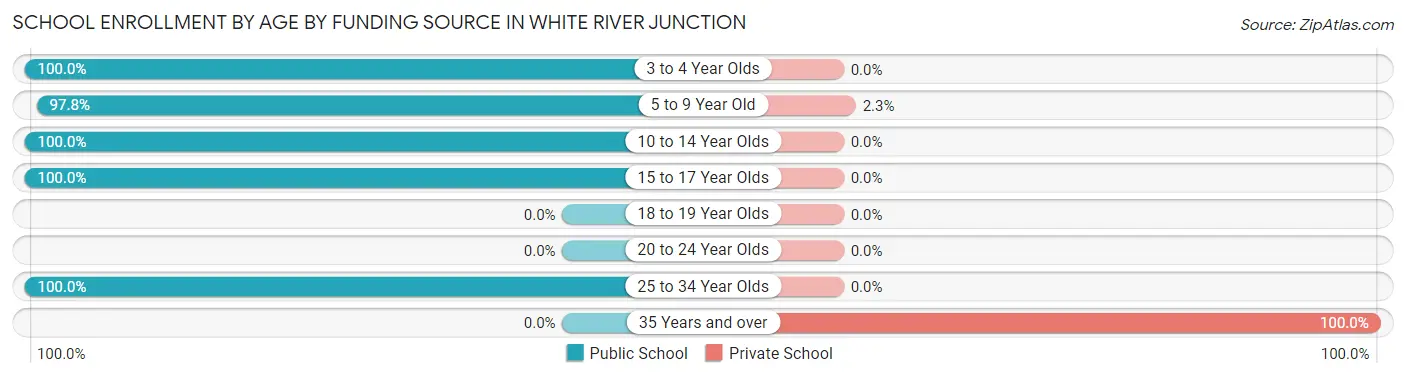 School Enrollment by Age by Funding Source in White River Junction