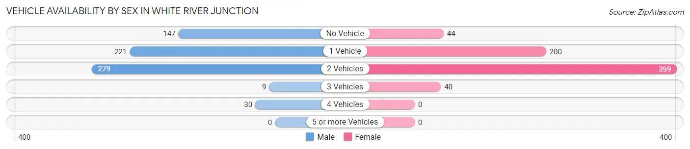 Vehicle Availability by Sex in White River Junction