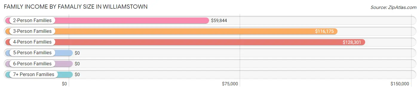 Family Income by Famaliy Size in Williamstown