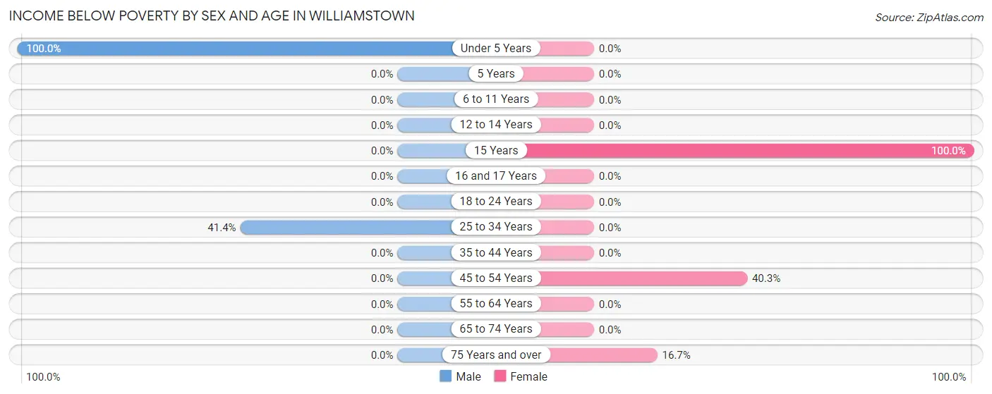 Income Below Poverty by Sex and Age in Williamstown