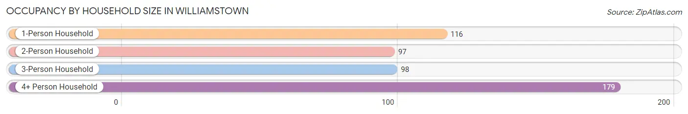 Occupancy by Household Size in Williamstown