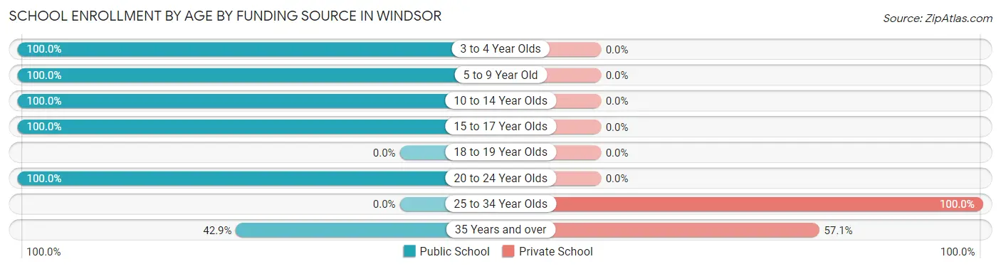 School Enrollment by Age by Funding Source in Windsor