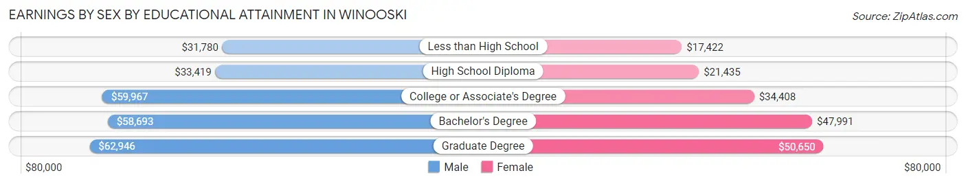 Earnings by Sex by Educational Attainment in Winooski