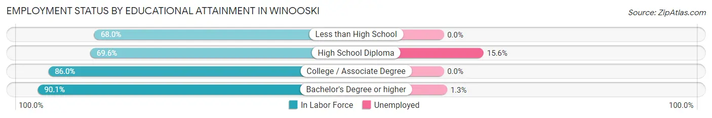 Employment Status by Educational Attainment in Winooski