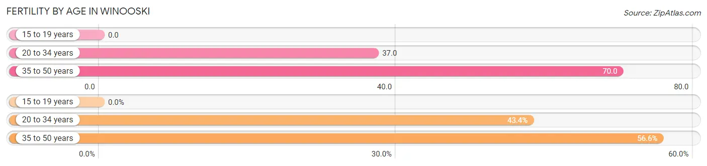 Female Fertility by Age in Winooski