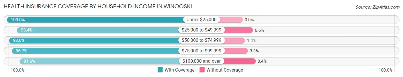 Health Insurance Coverage by Household Income in Winooski