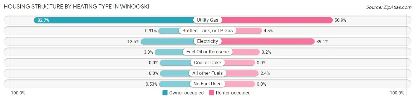 Housing Structure by Heating Type in Winooski