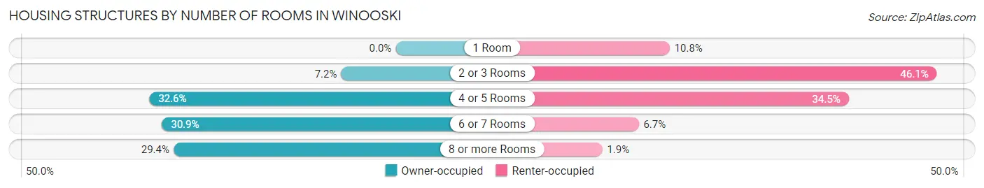 Housing Structures by Number of Rooms in Winooski