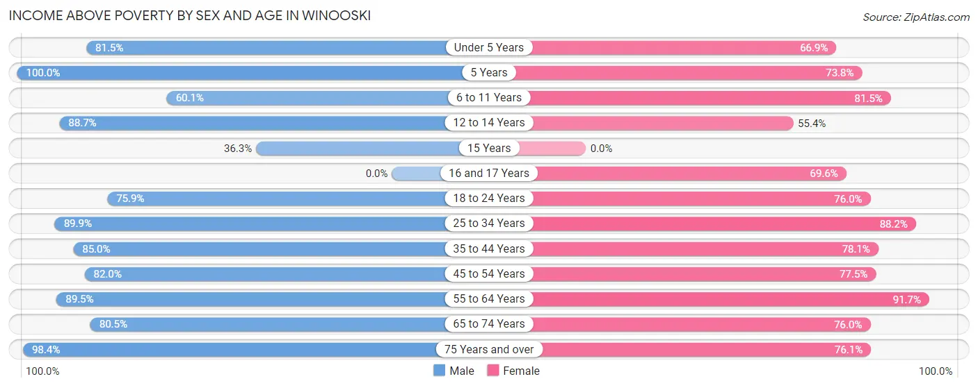 Income Above Poverty by Sex and Age in Winooski