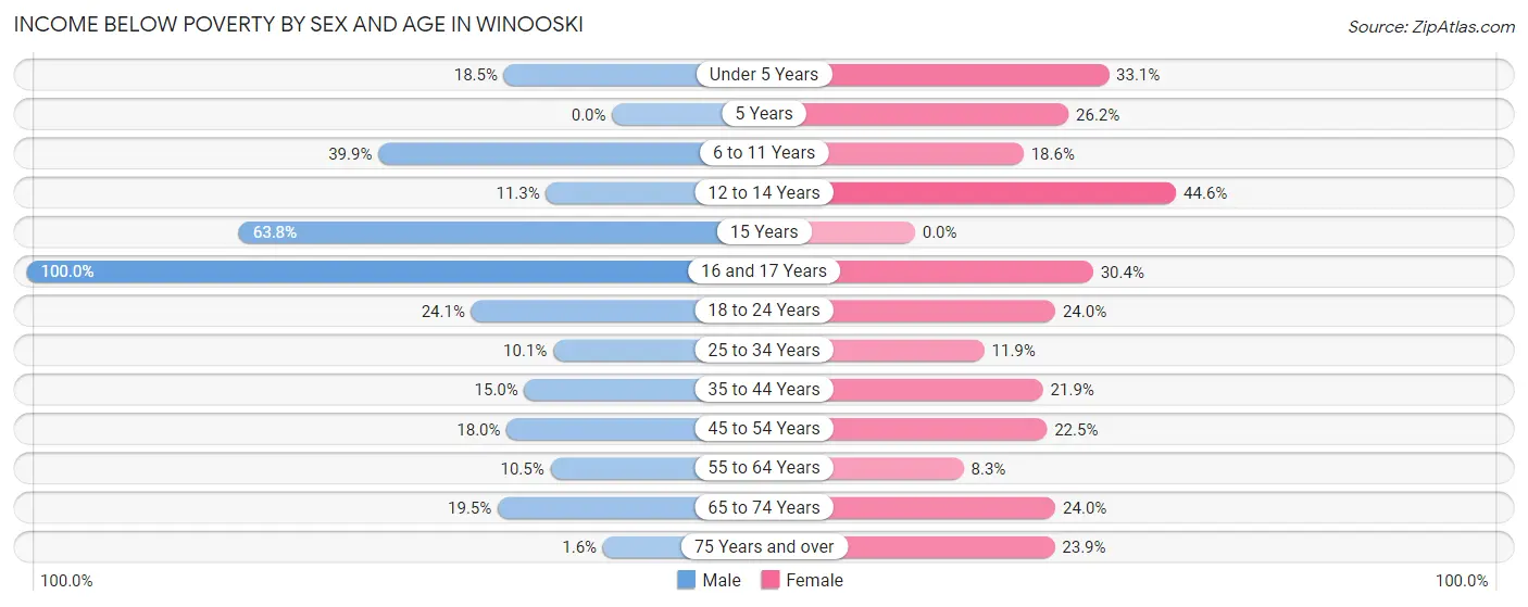 Income Below Poverty by Sex and Age in Winooski