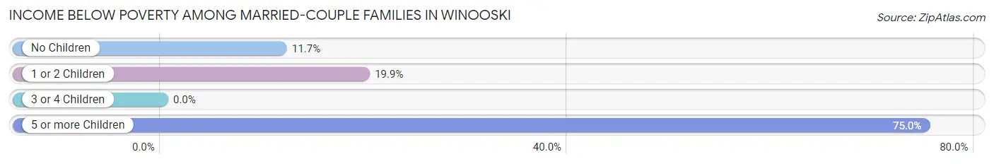 Income Below Poverty Among Married-Couple Families in Winooski