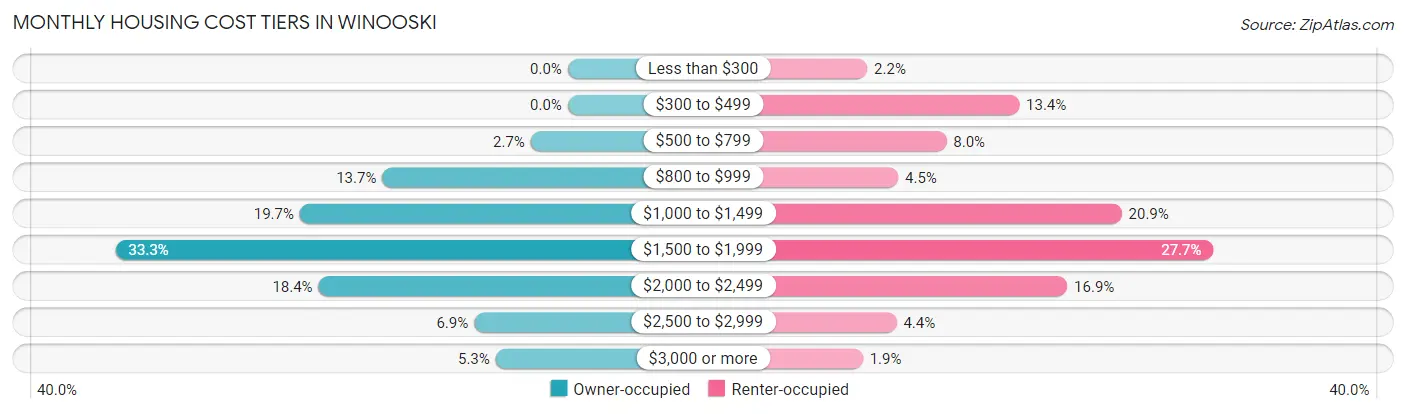 Monthly Housing Cost Tiers in Winooski