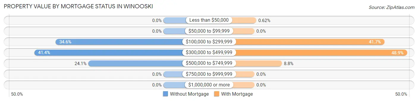 Property Value by Mortgage Status in Winooski