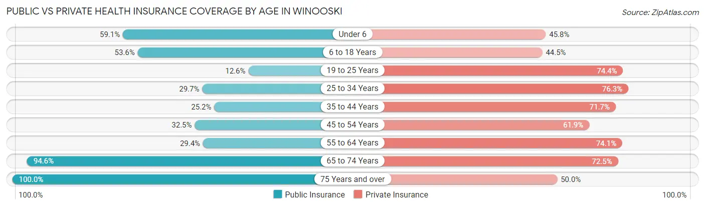 Public vs Private Health Insurance Coverage by Age in Winooski