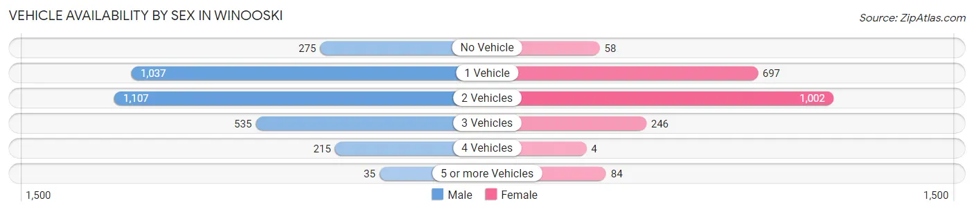Vehicle Availability by Sex in Winooski