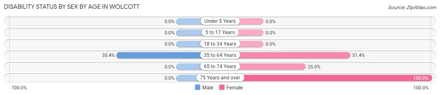 Disability Status by Sex by Age in Wolcott