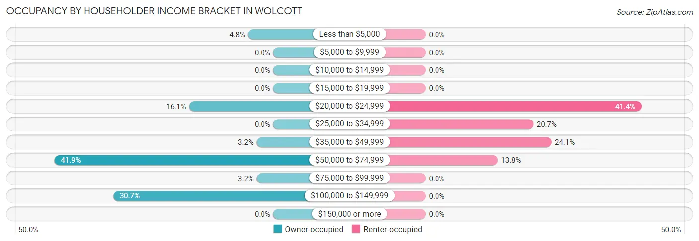 Occupancy by Householder Income Bracket in Wolcott