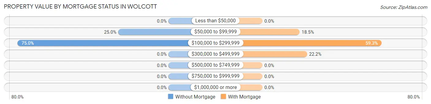Property Value by Mortgage Status in Wolcott