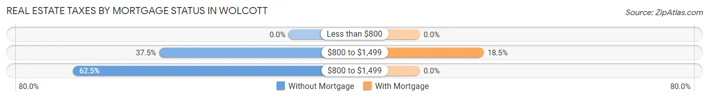 Real Estate Taxes by Mortgage Status in Wolcott