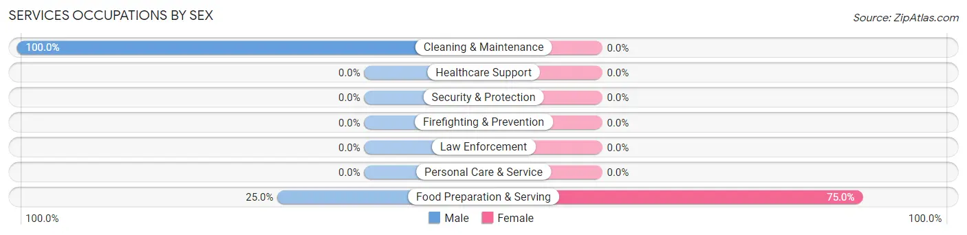 Services Occupations by Sex in Wolcott