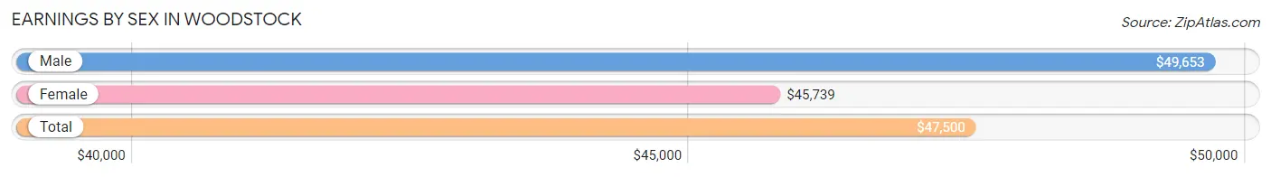 Earnings by Sex in Woodstock