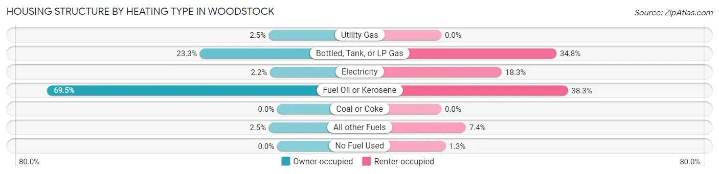 Housing Structure by Heating Type in Woodstock