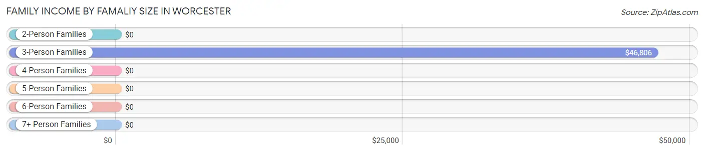 Family Income by Famaliy Size in Worcester