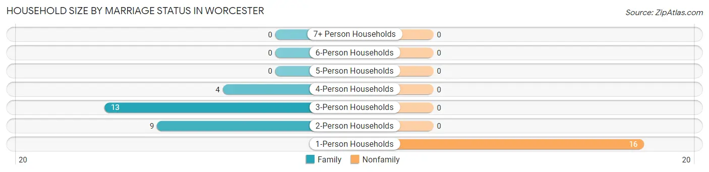 Household Size by Marriage Status in Worcester