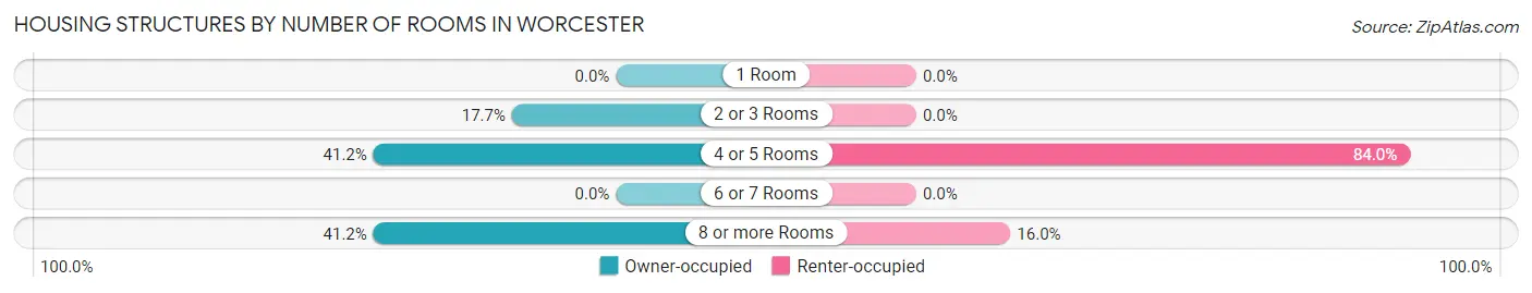 Housing Structures by Number of Rooms in Worcester