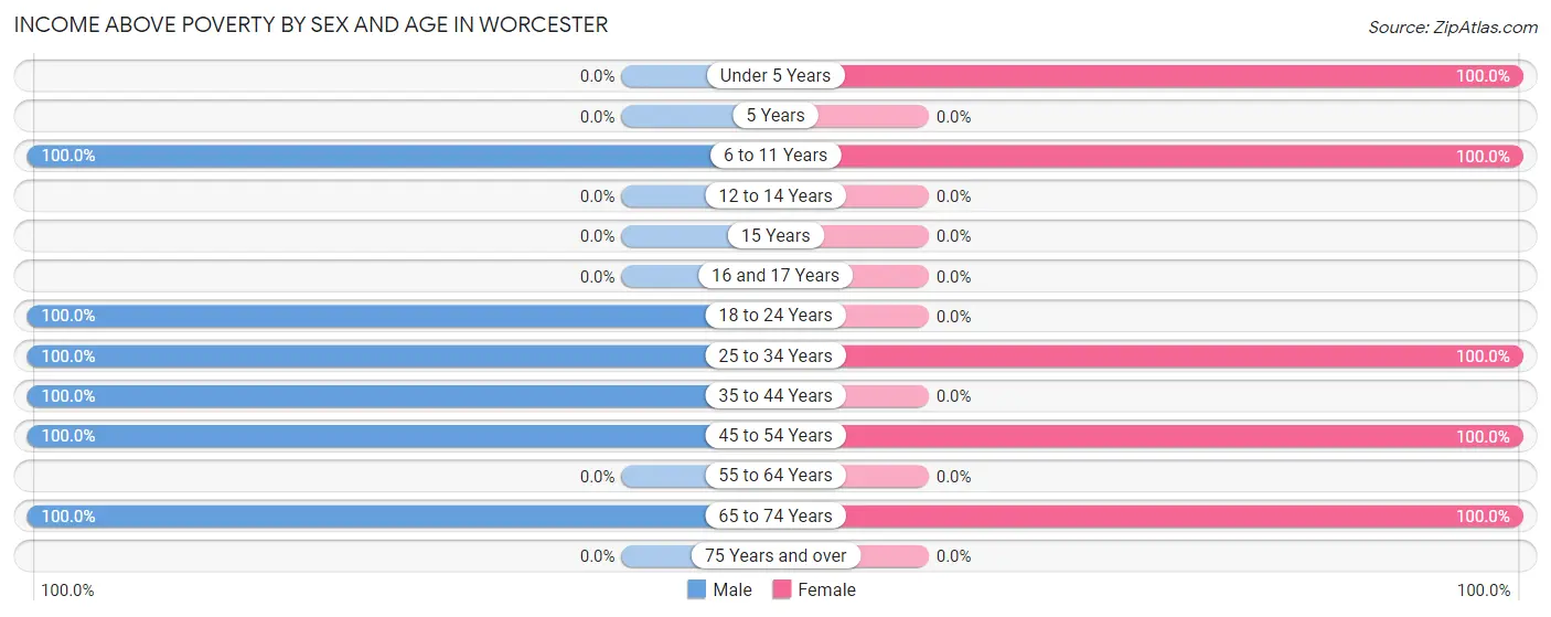 Income Above Poverty by Sex and Age in Worcester