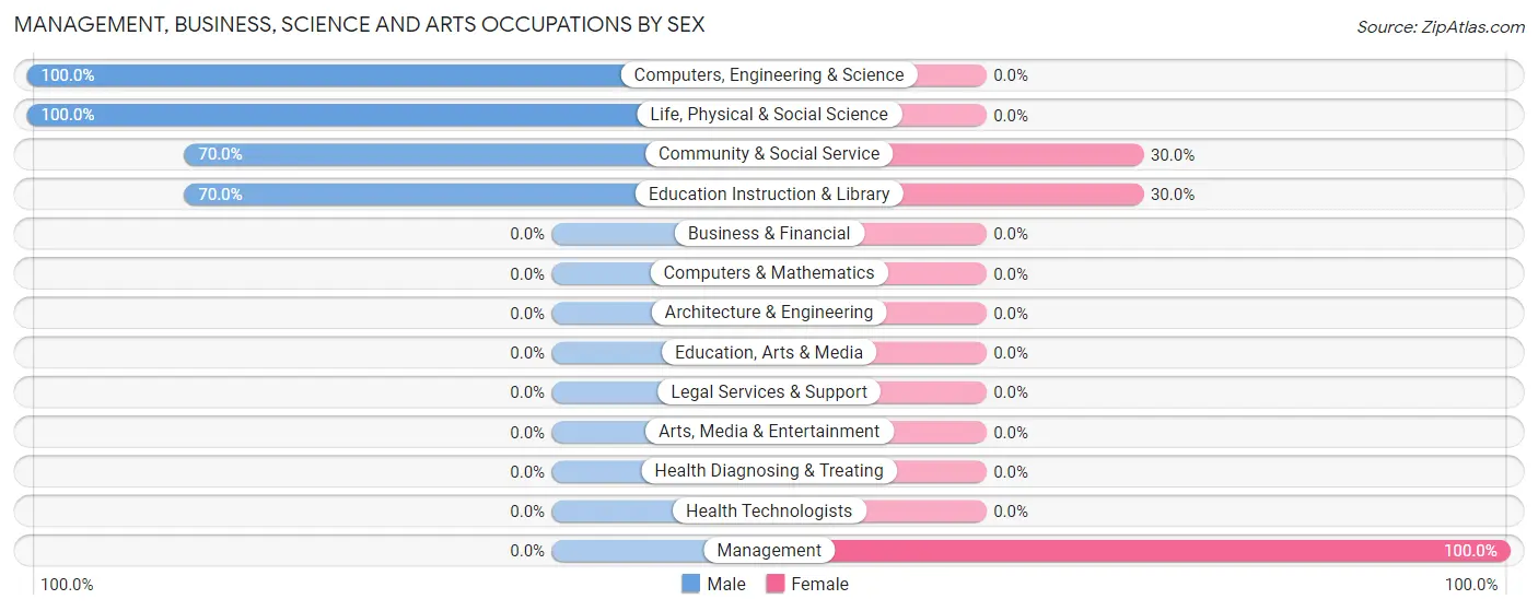 Management, Business, Science and Arts Occupations by Sex in Worcester