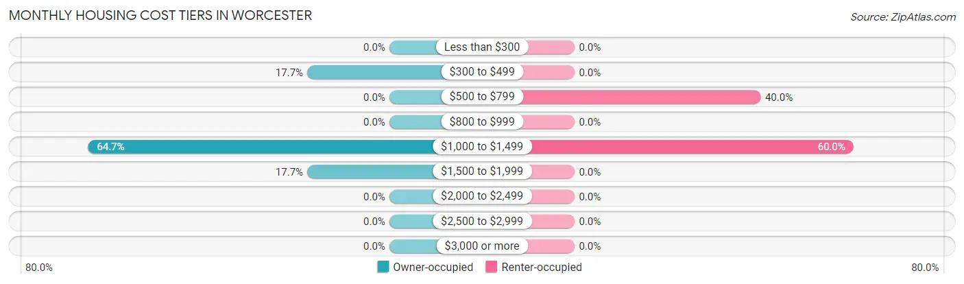 Monthly Housing Cost Tiers in Worcester