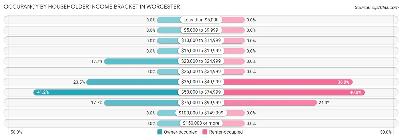 Occupancy by Householder Income Bracket in Worcester