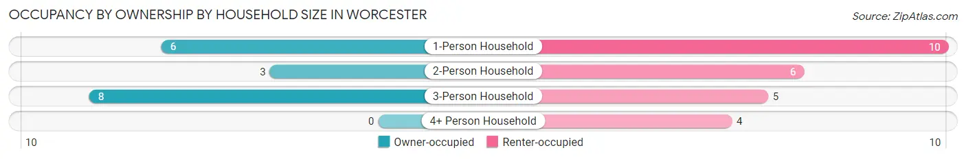 Occupancy by Ownership by Household Size in Worcester