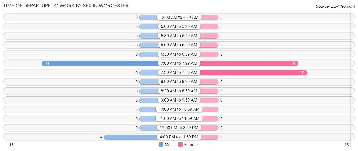 Time of Departure to Work by Sex in Worcester