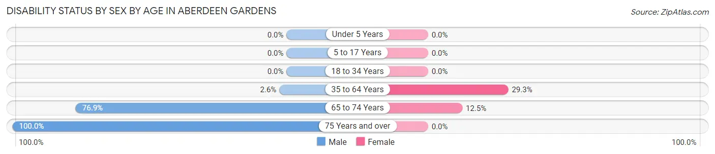Disability Status by Sex by Age in Aberdeen Gardens
