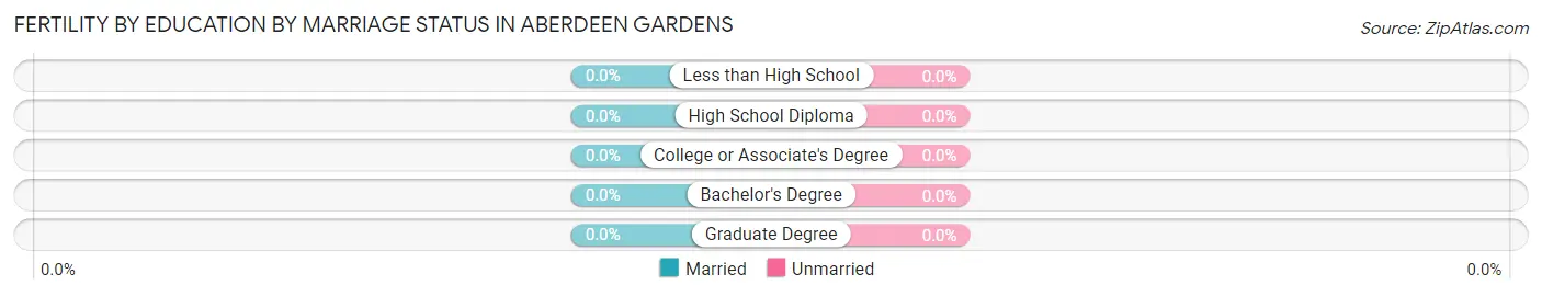 Female Fertility by Education by Marriage Status in Aberdeen Gardens