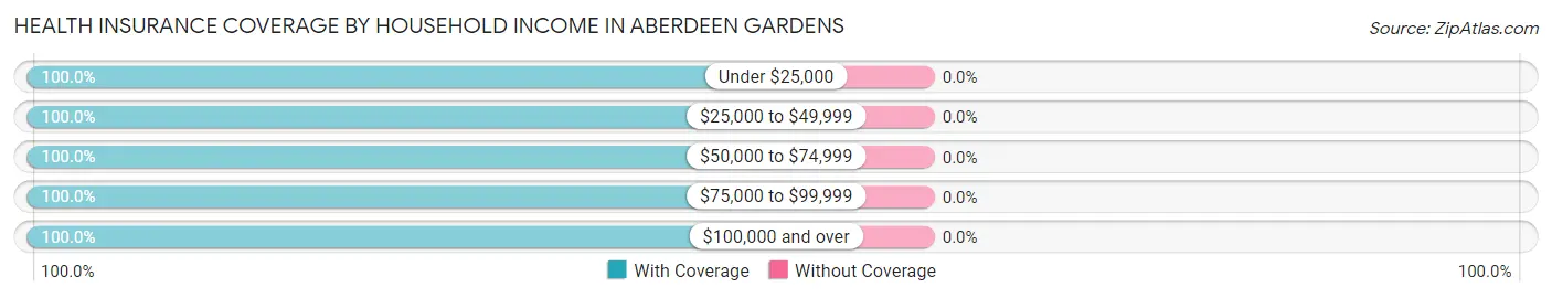 Health Insurance Coverage by Household Income in Aberdeen Gardens